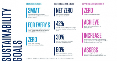 LyondellBasell increases greenhouse gas emissions reduction targets