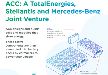 TotalEnergies inaugurates ACC's first gigafactory for battery production