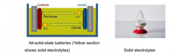 Idemitsu and Toyota begins mass production of all solid-state batteries for BEVs