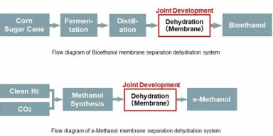 MHI and NGK to develop membrane dehydration systems for bioethanol and e-methanol
