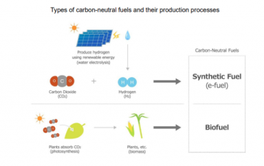 Idemitsu Kosan, ENEOS, Toyota, and MHI commence study toward introduction and spread of carbon-neutral fuels for automobiles