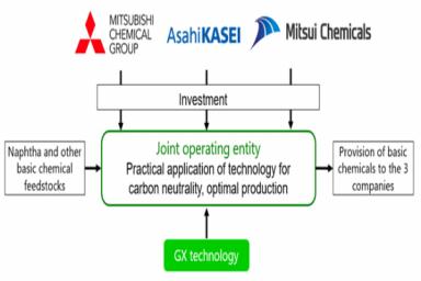 Asahi Kasei, Mitsui Chemicals, and Mitsubishi Chemical advance study on carbon neutrality of ethylene production facilities
