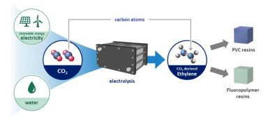 AGC and CERT Systems begins research to produce ethylene using CO2 as raw material