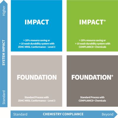 Sustainability